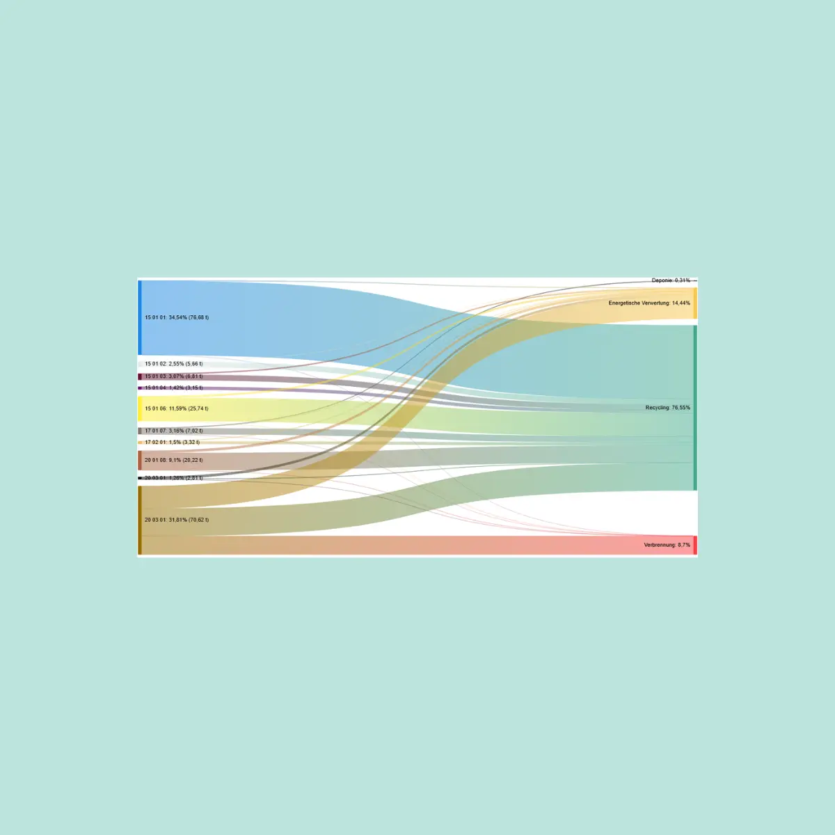 Nachträgliche Gewerbeabfalldokumentation zur GewAbfV mit easy recycle